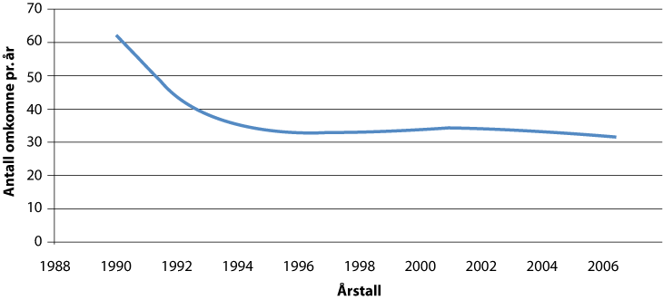 Figur 4.3 Antall omkomne pr. år med fritidsfartøy i perioden 1988–2009. Tilpasset kurve basert på femårsperioder.
