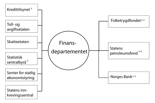 Figur 1.1 Institusjoner på Finansdepartementets område
 i 2006