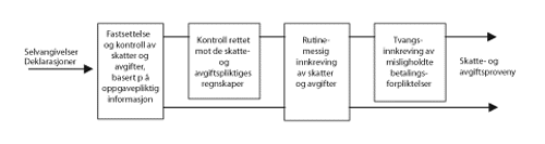 Figur 9.1 Skatte- og avgiftsadministrasjonens arbeid med fastsetting
 og innkreving av skatter og avgifter