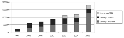 Figur 9.2 Antall selvangivelser levert elektronisk i perioden 1999-2005