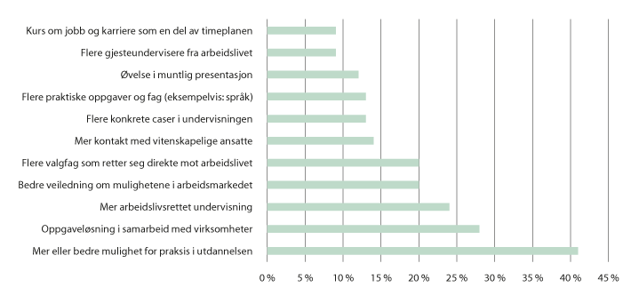 Figur 4.1 Kandidatenes ulike ønsker for økt arbeidslivsrelevans i utdanningene ved Universitetet i Oslo
