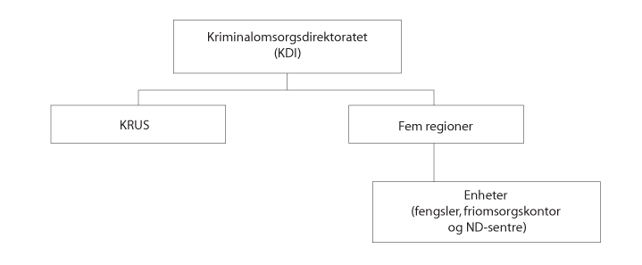Figur 4.1 Dagens organisering av kriminalomsorgen