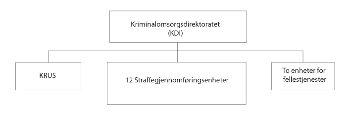 Figur 4.2  Ny organisering av kriminalomsorgen