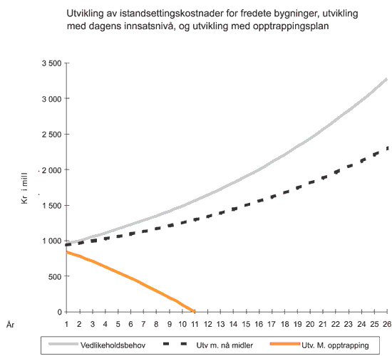 Figur 14.1 Ressursbehov ved ulike alternativer.
