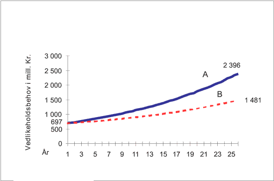 Figur 9.1 Den øverste kurven viser utviklingen dersom intet
 vedlikehold utføres. Den nederste kurven viser utviklingen
 med dagens innsatsnivå.