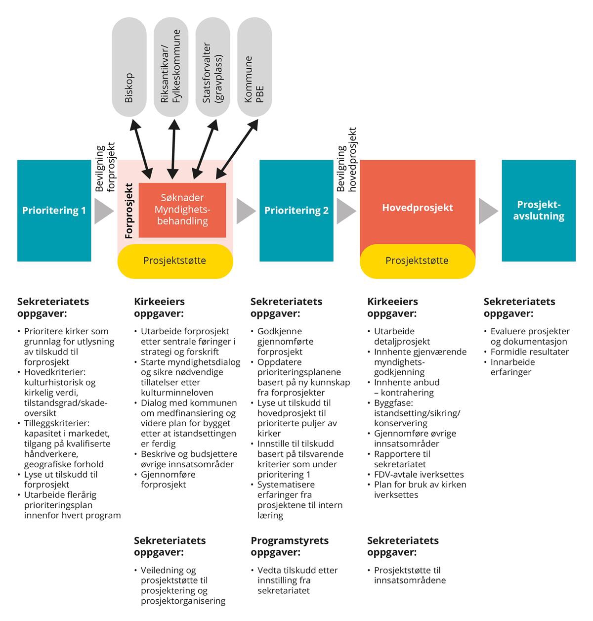 Illustrasjon. Saksflyten ved gjennomføring av forprosjekt og hovedprosjekt