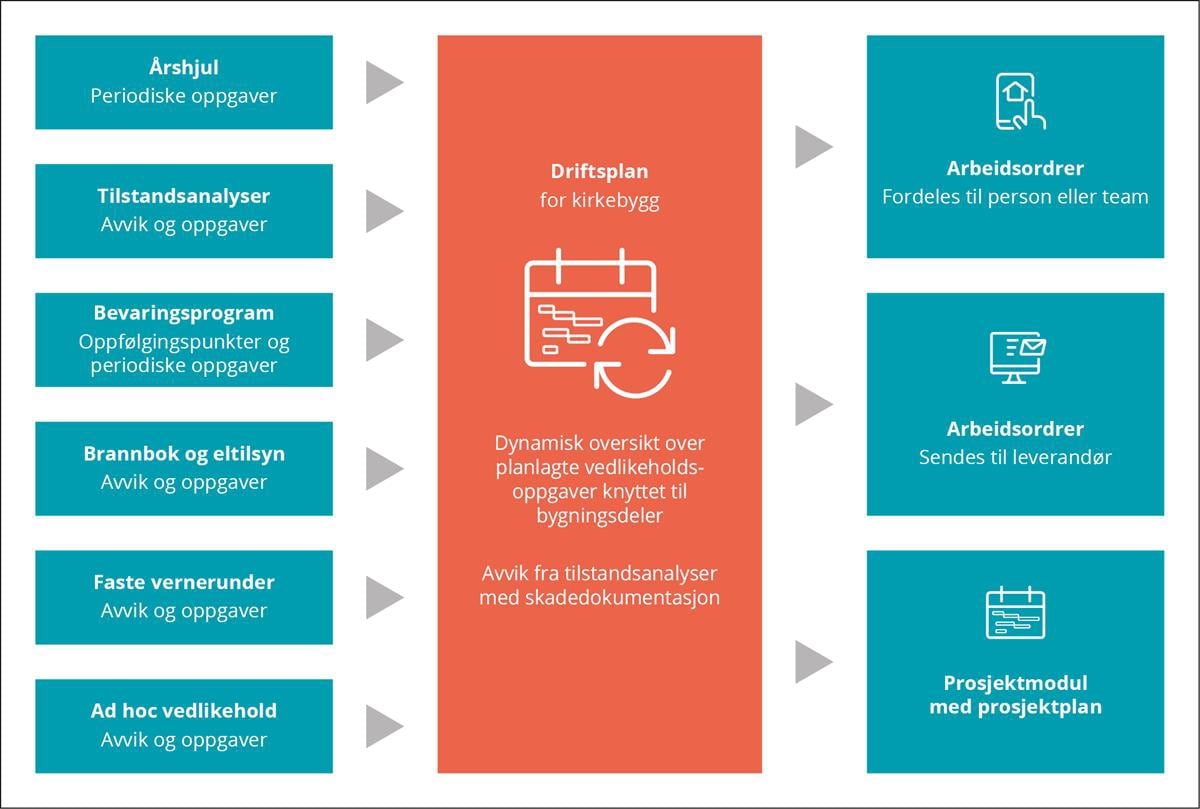 Illustrasjon. Utdrag av en vedlikeholdsplan slik den vil se ut i Eiendomsdatabasen