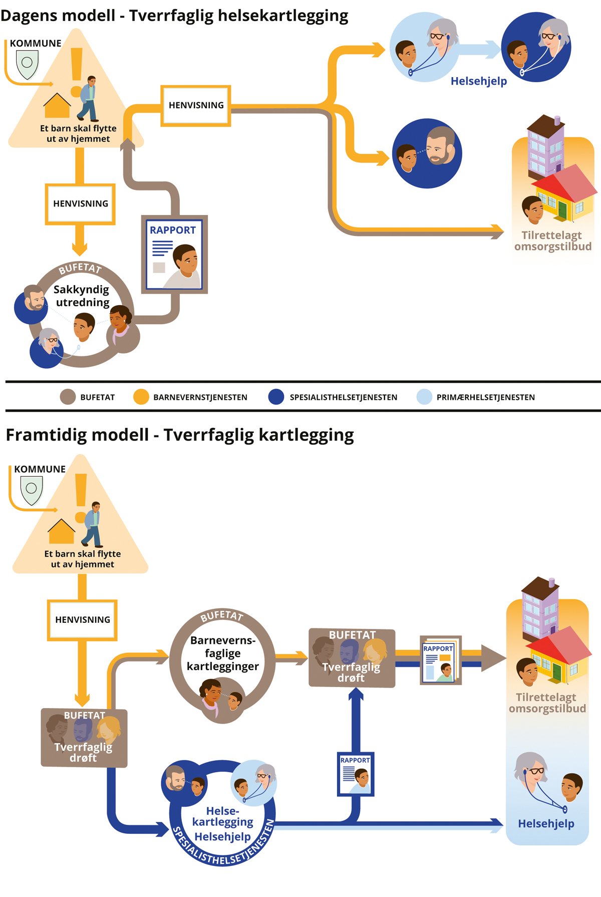 Figur 6.1 Dagens og framtidig modell for kartlegging av barn som skal flytte ut av hjemmet