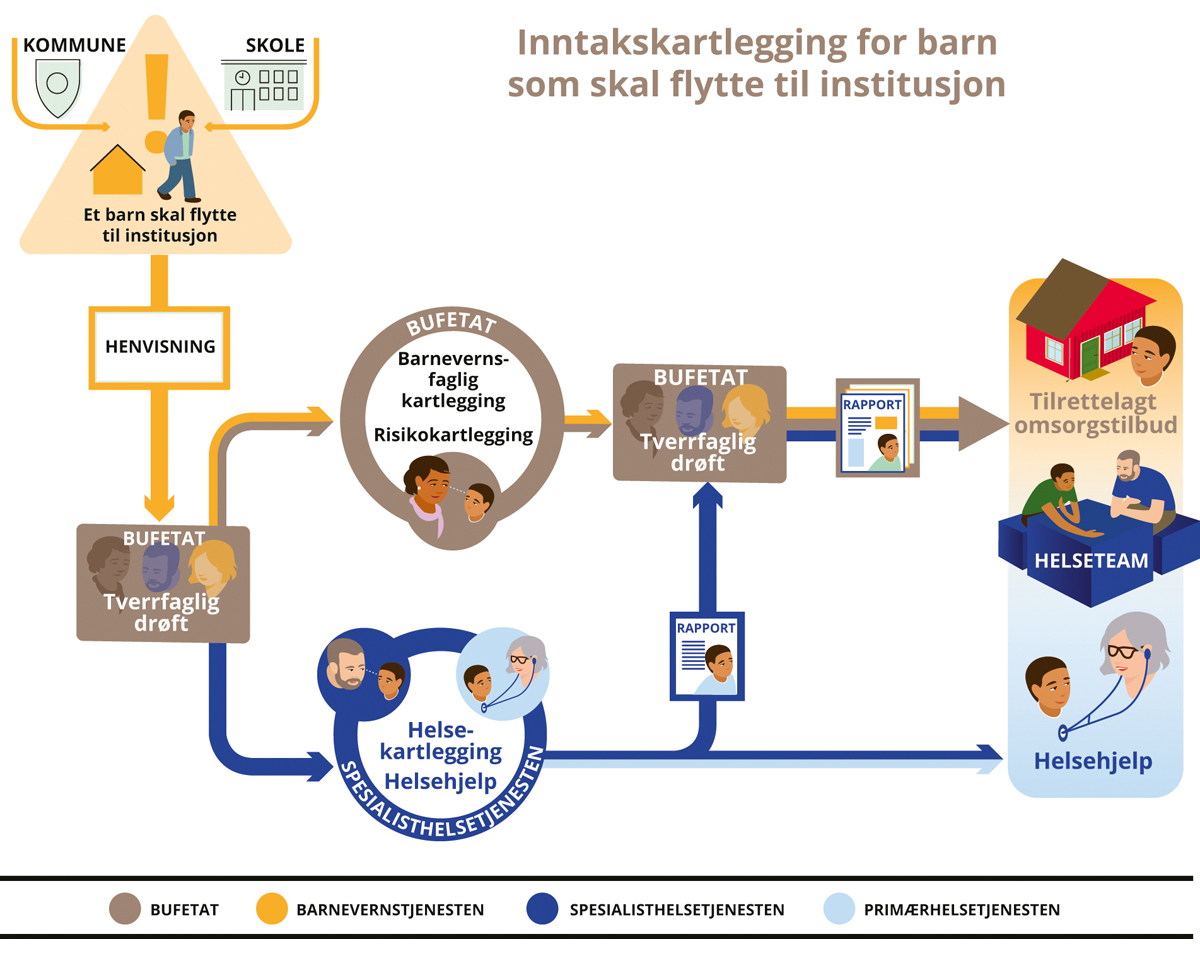 Figur 8.1 Modell for inntakskartlegging for barn som skal flytte til institusjon