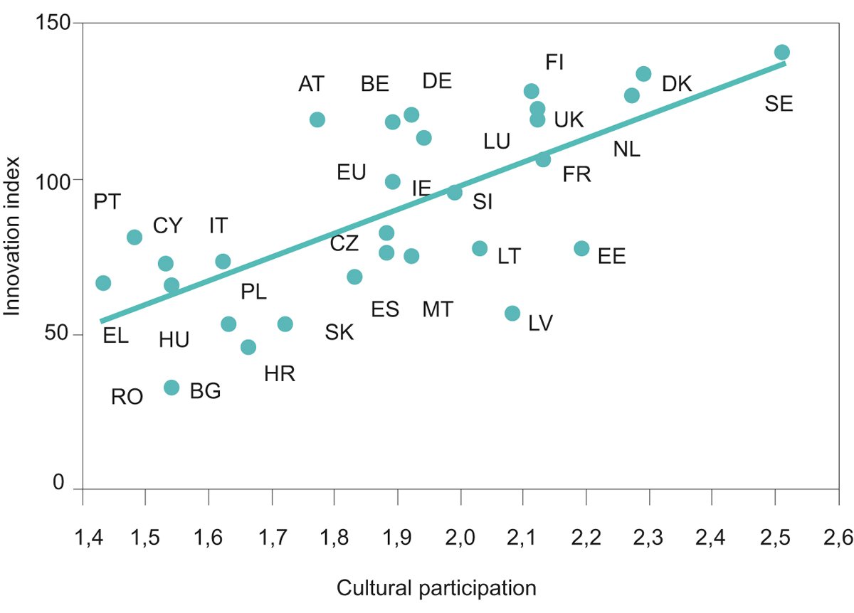 Figure 3.2 Cultural participation and innovation
