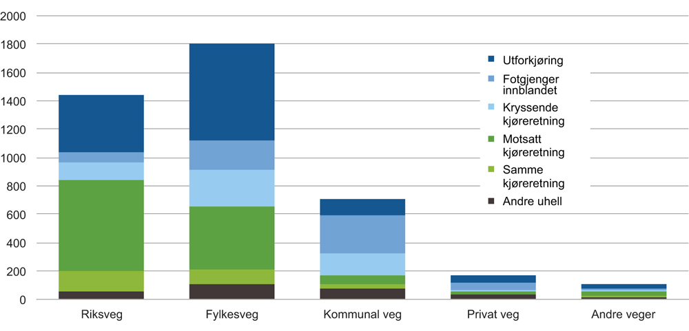 Figur 2.6 Fordeling av drepte og hardt skadde på vegnettet etter vegkategori og uhellstyper 2011–2015
