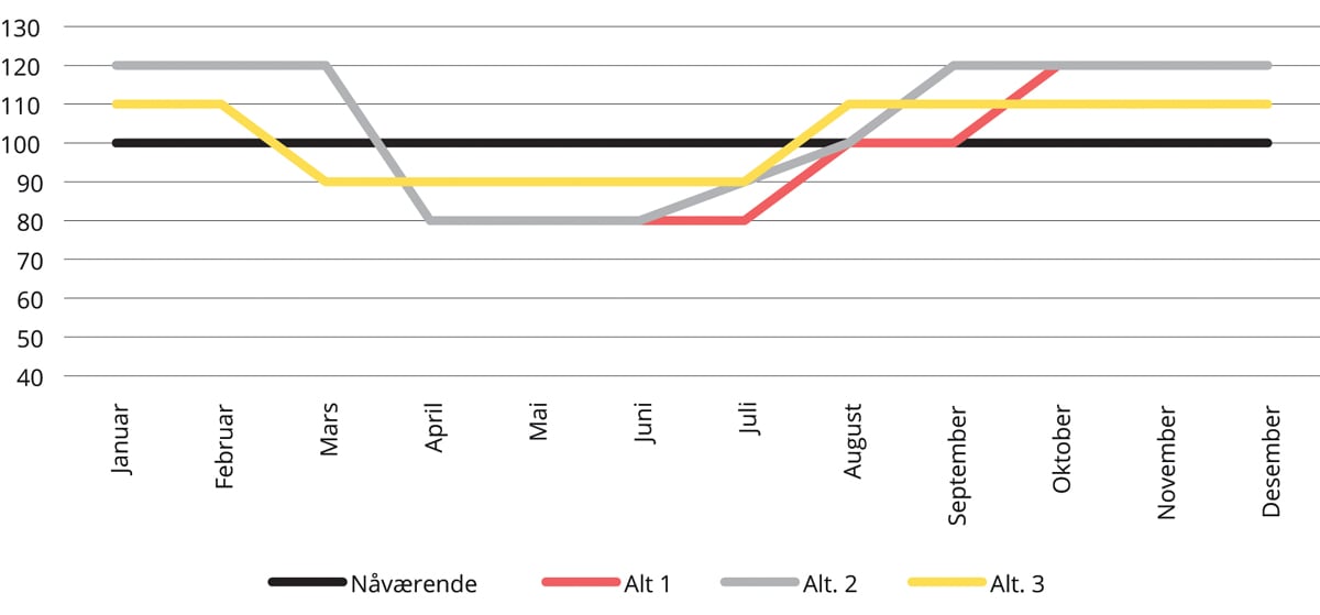 Figur 2.1 Alternative profiler1
