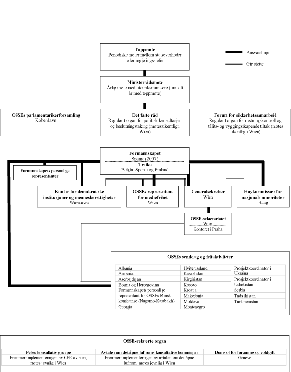 Figur 1.1 Organisasjonskart: OSSE og dets institusjoner