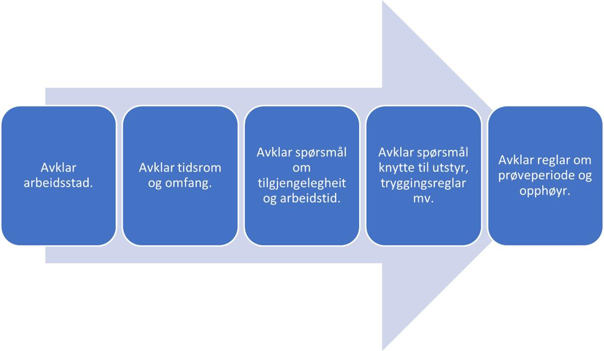 6 bokser med en pil gjennom seg fra venstre mot høyre. Boksene inneholder tekstene "Avklar arbeidsstad", "Avklar tidsrom og omfang", "Avklar spørsmål om tilgjengeligheit og arbeidstid", "Avklar spørsmål knytte til utstyr, tryggingsreglar mv." og "Avklar reglar om prøveperiode og opphøyr".