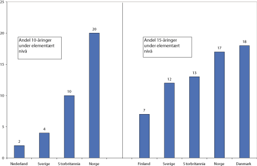 Figur 2.1 Prosent av 10-åringer under elementært nivå (til venstre) og prosent av 15-åringer under elementært nivå (til høyre).