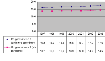 Figur 2.2 Størrelse på undervisningsgruppene 1997-2003