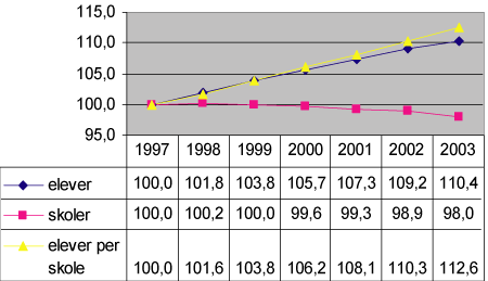 Figur 7.1 Antall elever, skoler og elever per skole. 1997–2003