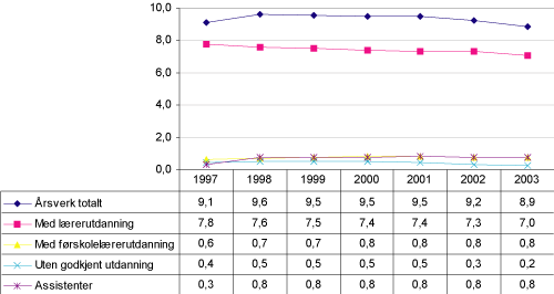 Figur 7.2 Utvikling i årsverk til undervisning og assistenter per 100 elever 1997-2003