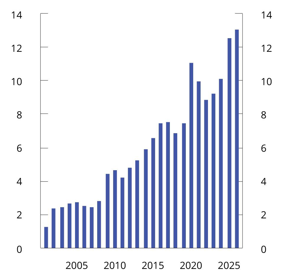 Chart 3.1 Structural non-oil fiscal deficit. Per cent of mainland Norway trend GDP. 2001–2026