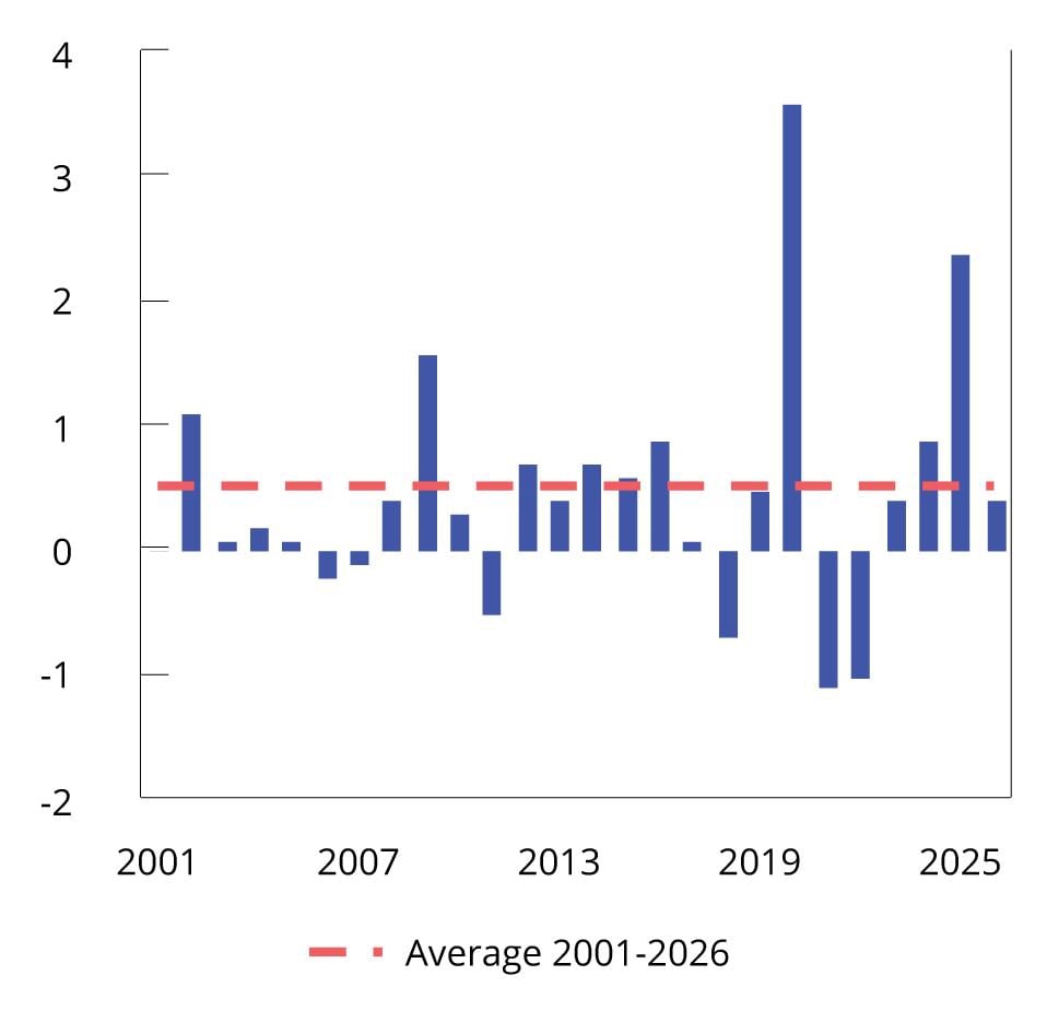Chart 3.2 Change in the structural non-oil fiscal deficit as a percentage of mainland Norway trend GDP. Change from previous year (fiscal impulse). 2001–2026