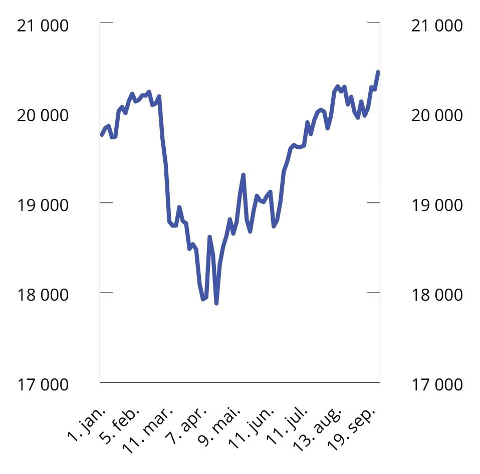 Chart 3.5 Market value of the Government Pension Fund Global. NOK billion. Jan. 1–Sept. 30, 2025