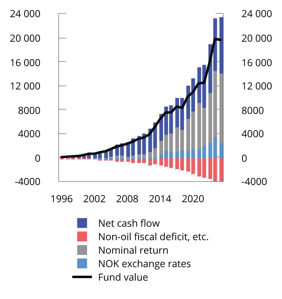 Chart 3.6 Contribution to change in the market value of the Government Pension Fund Global. NOK billion. 1996–2025