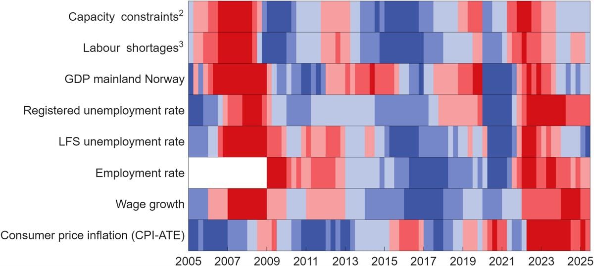 Chart 2.9 Selected indicators of capacity utilisation in the Norwegian economy1. First quarter 2005– second quarter 2025