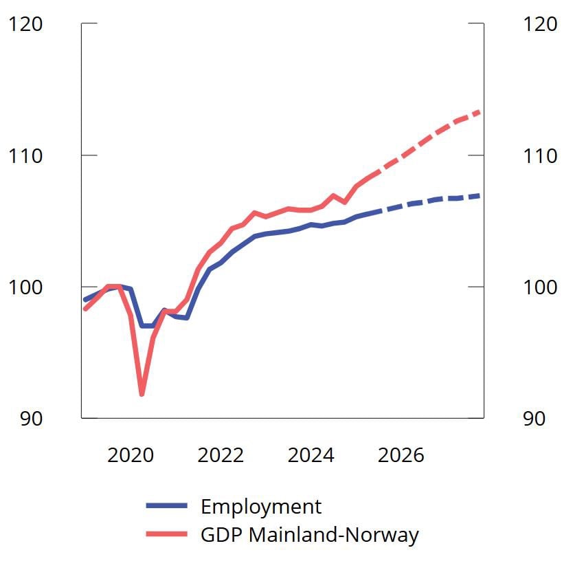 Chart 2.10 Development in mainland GDP and employment. Index. Fourth quarter 2019 = 100. Seasonally adjusted. Estimates for third quarter 2025–fourth quarter 2027