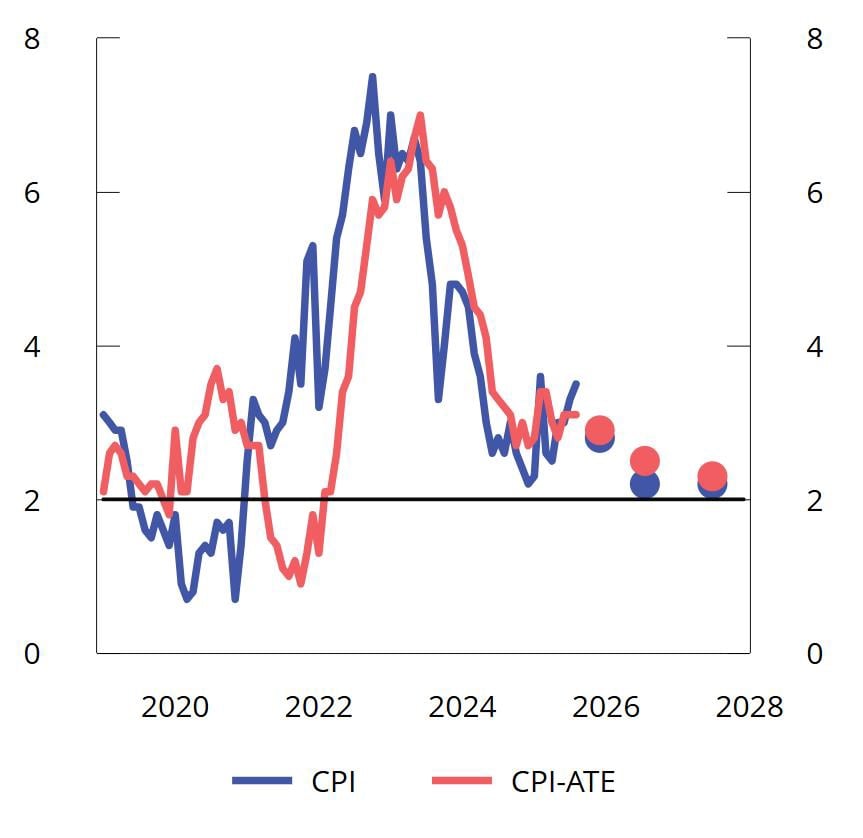 Chart 2.12 Twelve-month growth in CPI and CPI-ATE in per cent Jan. 2019-Aug. 2025. Annual projections for 2025–2027
