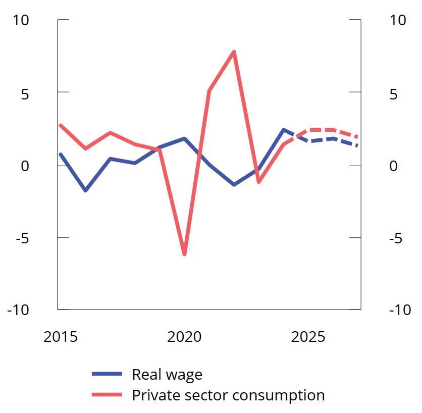 Chart 2.14 Private consumption and real wages. Percentage change from previous year. 2015–2027. Projections for 2025–2027