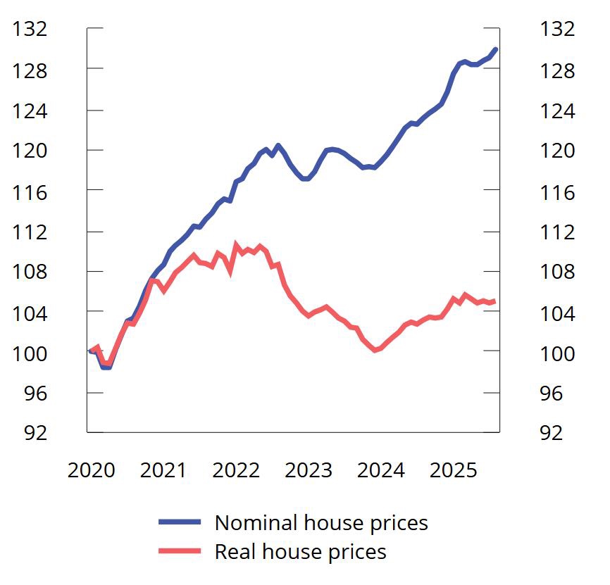 Chart 2.15 Prices of existing dwellings. January 2020 = 100. Seasonally adjusted. Jan. 2020-Aug. 2025