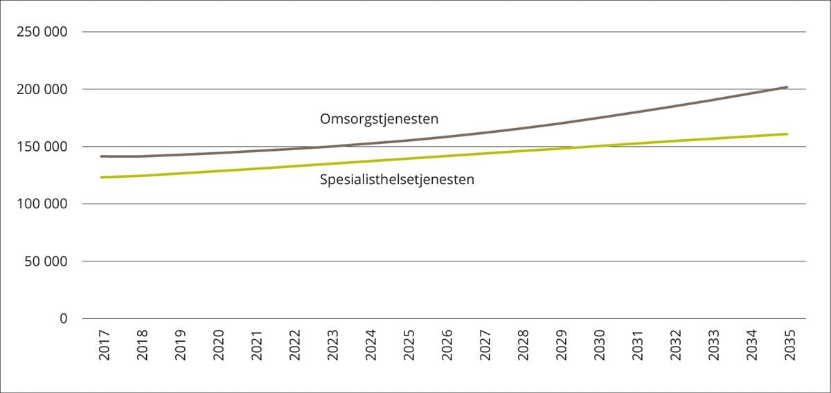Framskrivning av etterspørselen etter årsverk omsorgstjenesten frem til 2035