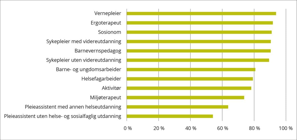 Gjennomsnittlig stillingsstørrelse i ulike yrkesgrupper 2021