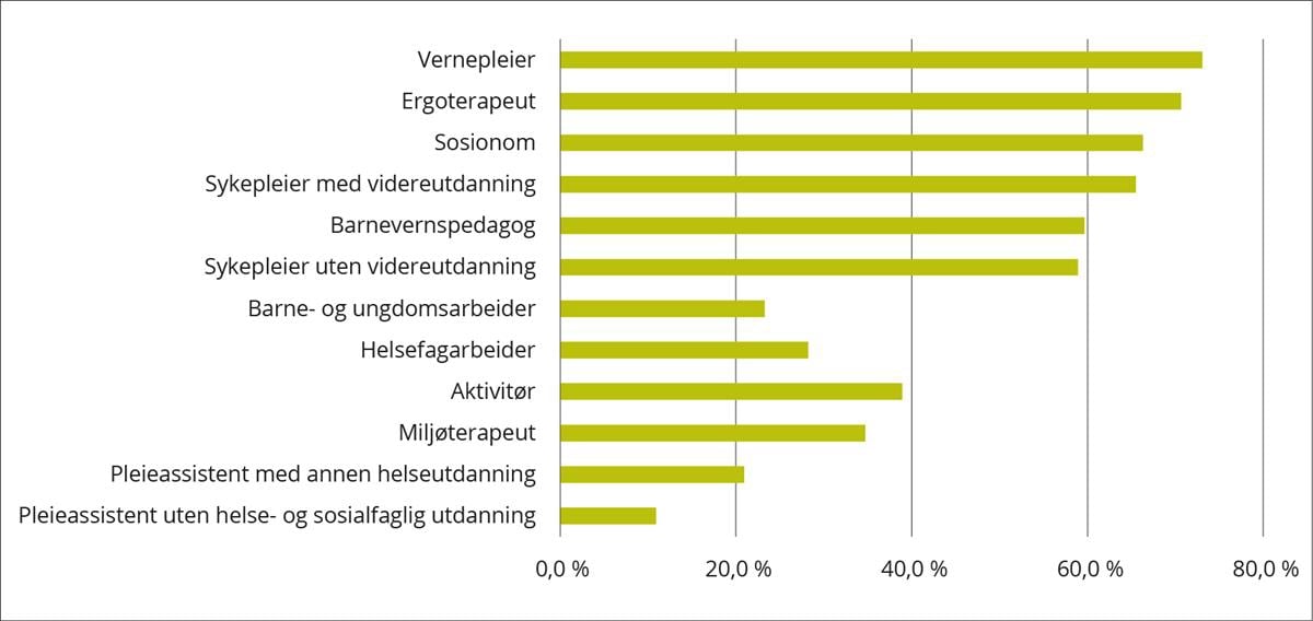 Andel sysselsatte med avtalt heltid i ulike yrkesgrupper 2021