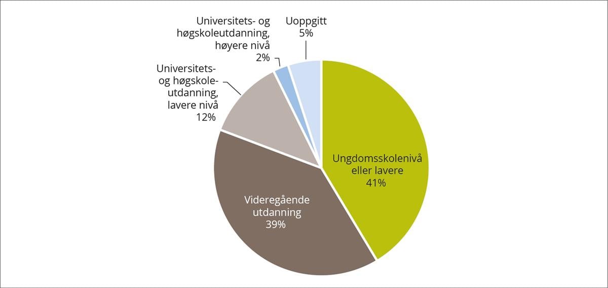 Utdanningsnivå blant personell uten helse- og sosialfaglig utdan-ning 2021