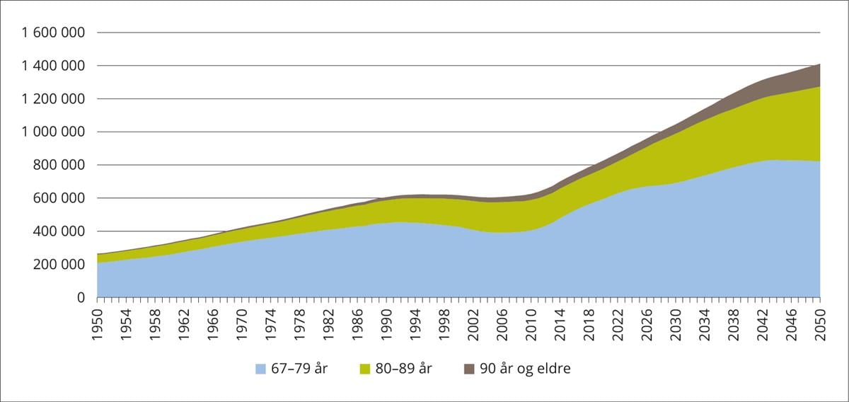 Antall personell i aldersgruppen 67 år og eldre 1950–2050