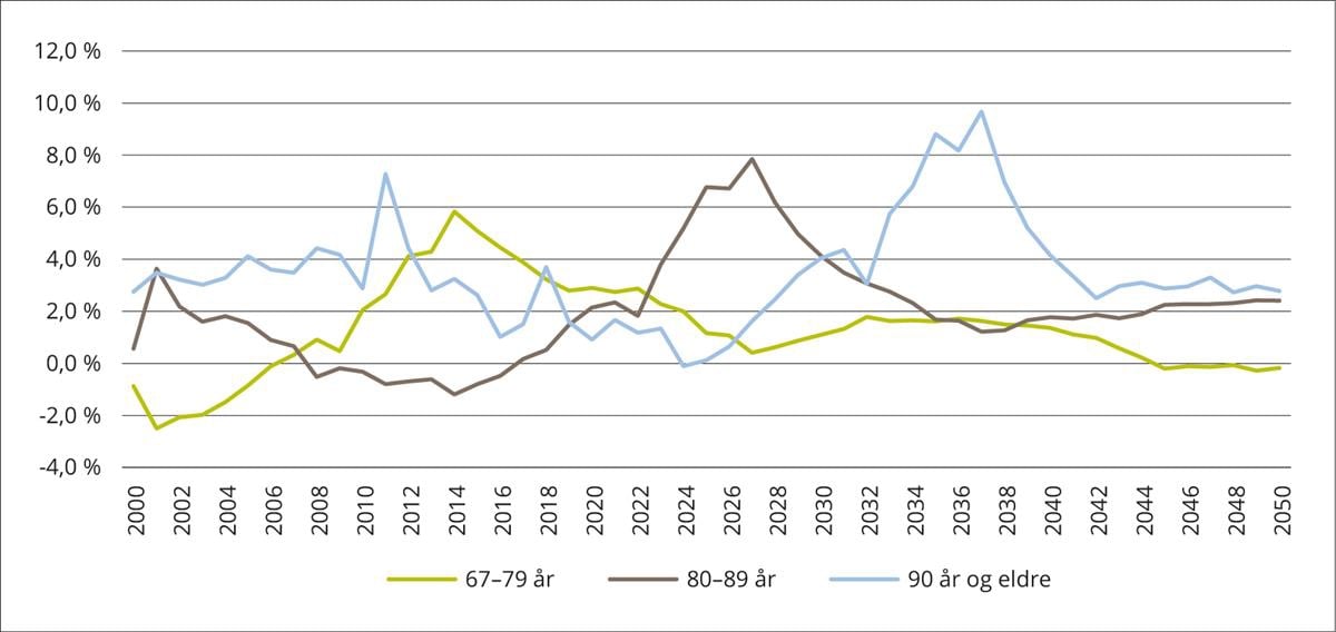 Prosentvis årlig endring i antall personer 67 år og eldre 2000–2050