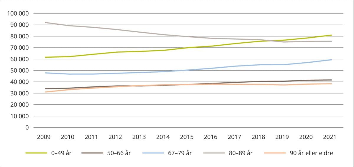 Antall mottakere av omsorgstjenester etter alder per 31. desember 2009–2021
