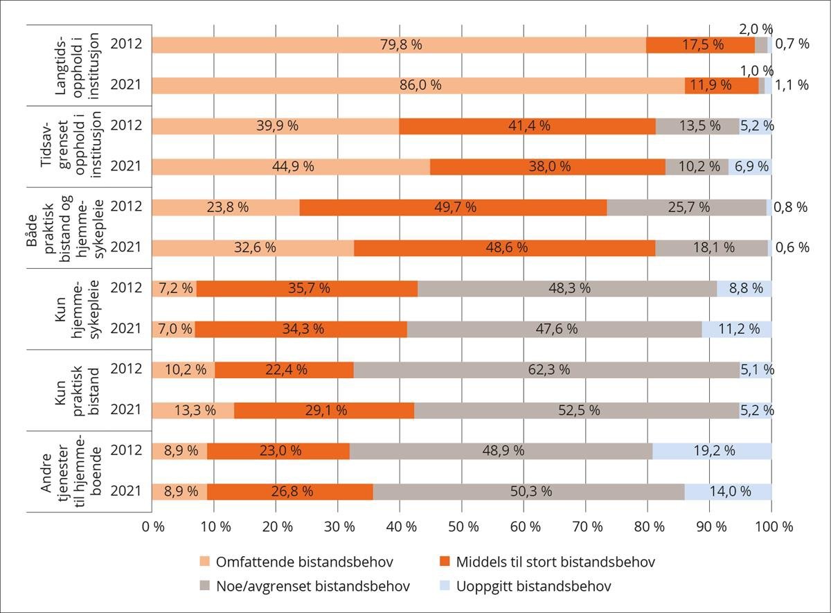 Ulike bistandsbehov etter ulike tjenesteområder i omsorgstjenesten