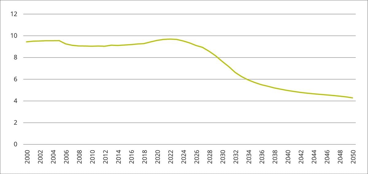Figur 2.5 Familieomsorgskoeffisienten 2000–2050
