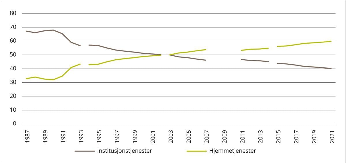 Andel personell i institusjonstjenester og hjemmetjenester 1987–2021