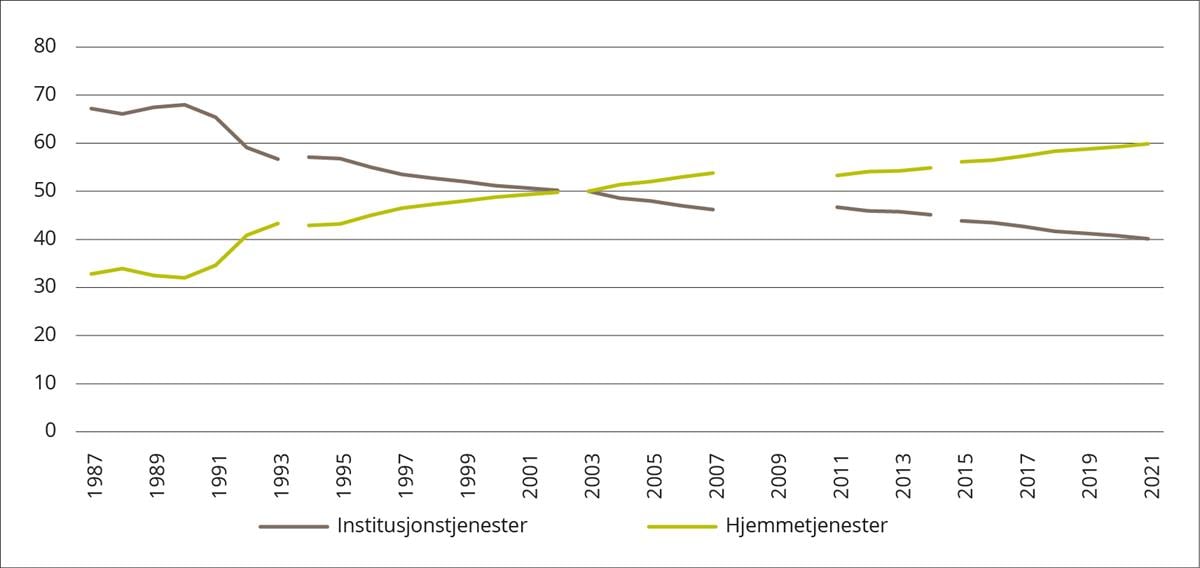 Andel personell i institusjonstjenester og hjemmetjenester 1987–2021