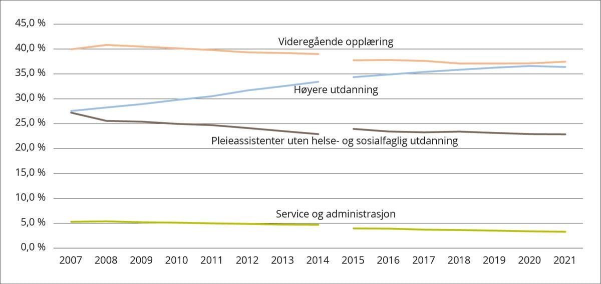 Andel årsverk per utdanningsgruppe