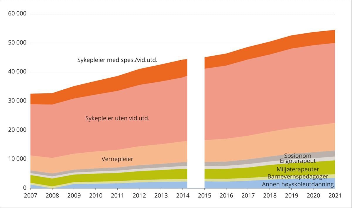 Antall årsverk innenfor høyere utdanning