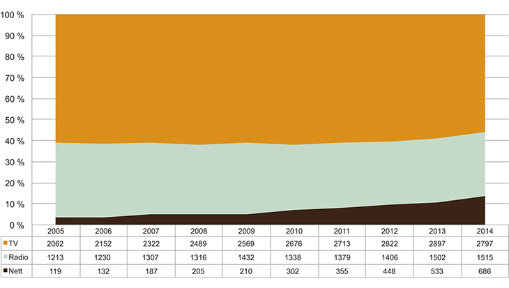 Figur 12.1 Fordeling av NRKs kostnader per medium 2005–2014 (mill. kroner)