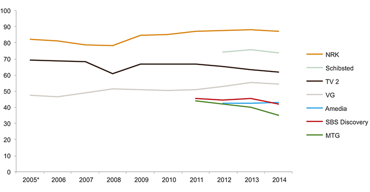 Figur 12.10 Dagleg dekning for mediehus og konsern 2005–2014 (i pst.)