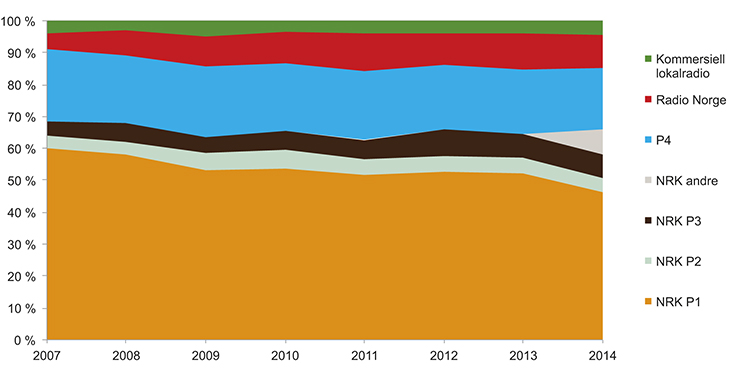 Figur 12.12 Radio – marknadsdelar 2007–2014 (i pst.)
