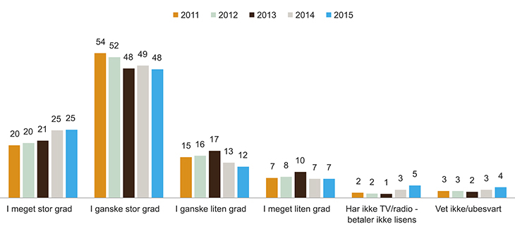 Figur 12.14 I kva grad meiner du at NRK gjev deg valuta for lisenspengane? (Pst.)