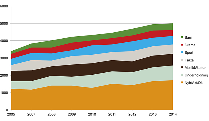 Figur 12.2 Fordeling av NRKs kostnader på sjanger 2005–2014 (i mill. kroner)