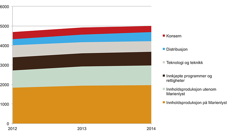 Figur 12.3 Fordeling av kostnader på verksemdsområde 2012–2014 (i mill. kroner)